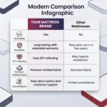 Softland Orthopedic Memory Foam Mattress | Back Pain Relief | Pressure Relief Foam | Premium Bed Mattress | Comfortable Sleep - Image 4